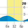 Allanton tide chart for Wednesday, August 28, 2024