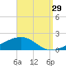 Allanton tide chart for Thursday, August 29, 2024