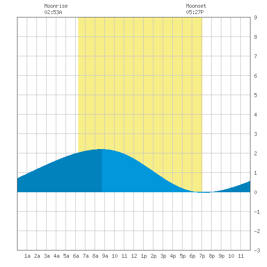 Allanton tide chart for Friday, August 30, 2024