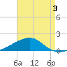 Allanton tide chart for Saturday, August 3, 2024
