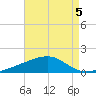 Allanton tide chart for Monday, August 5, 2024