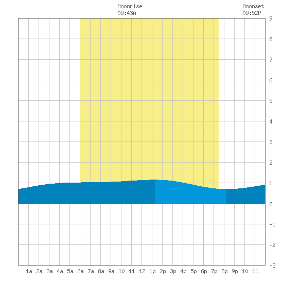 Allanton tide chart for Thursday, August 8, 2024