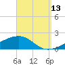 Allanton tide chart for Friday, September 13, 2024