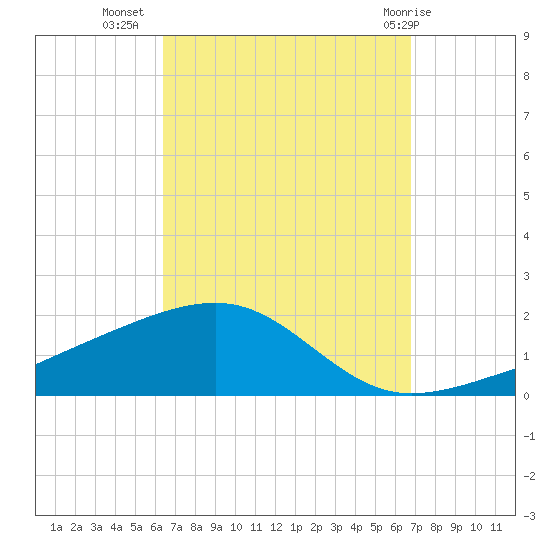 Allanton tide chart for Sunday, September 15, 2024
