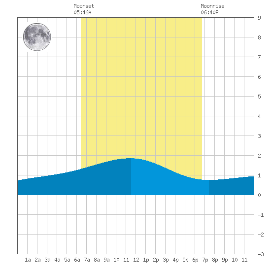 Allanton tide chart for Tuesday, September 17, 2024