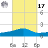 Allanton tide chart for Tuesday, September 17, 2024