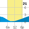 Allanton tide chart for Saturday, September 21, 2024
