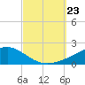 Allanton tide chart for Monday, September 23, 2024
