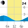 Allanton tide chart for Tuesday, September 24, 2024