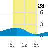 Allanton tide chart for Saturday, September 28, 2024