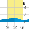 Allanton tide chart for Tuesday, September 3, 2024