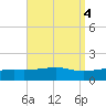 Allanton tide chart for Wednesday, September 4, 2024