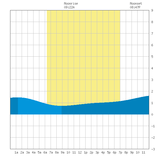 Allanton tide chart for Friday, September 6, 2024