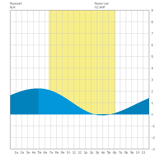 Allanton tide chart for Friday, October 11, 2024