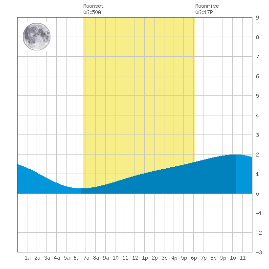 Allanton tide chart for Thursday, October 17, 2024