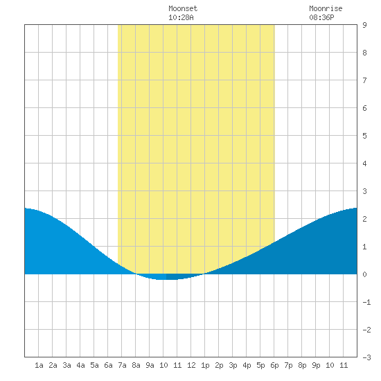 Allanton tide chart for Sunday, October 20, 2024