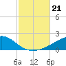 Allanton tide chart for Monday, October 21, 2024