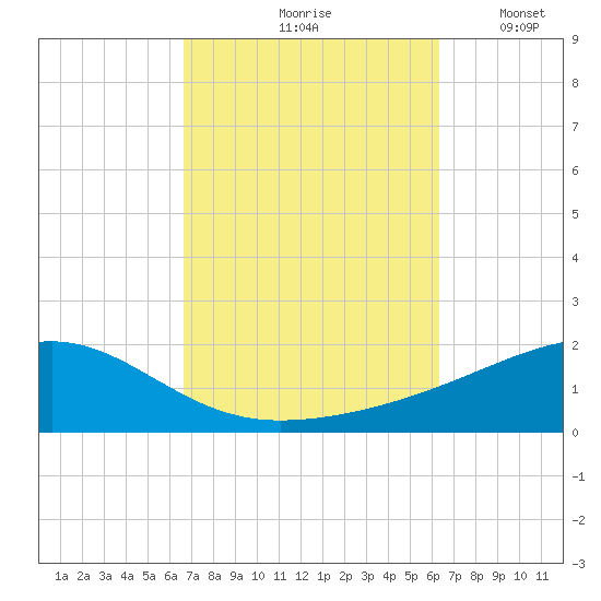 Allanton tide chart for Monday, October 7, 2024