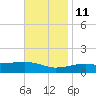 Allanton tide chart for Monday, November 11, 2024