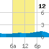 Allanton tide chart for Tuesday, November 12, 2024