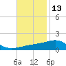 Allanton tide chart for Wednesday, November 13, 2024