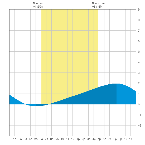 Allanton tide chart for Thursday, November 14, 2024