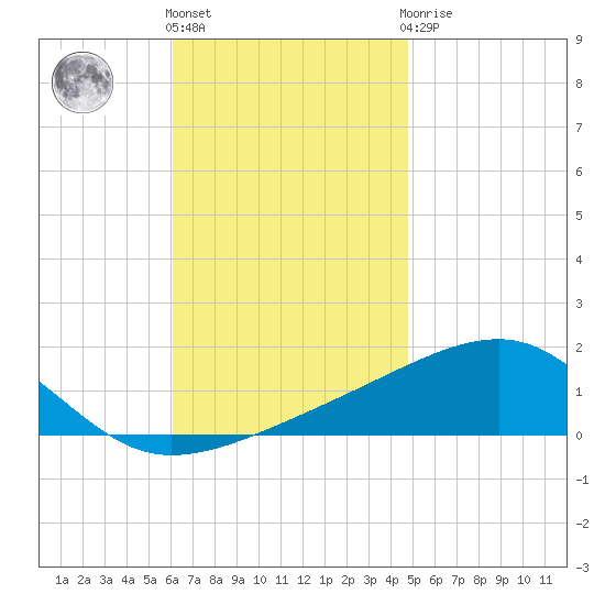 Allanton tide chart for Friday, November 15, 2024