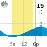 Allanton tide chart for Friday, November 15, 2024