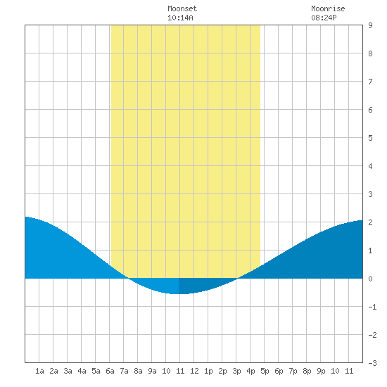 Allanton tide chart for Tuesday, November 19, 2024