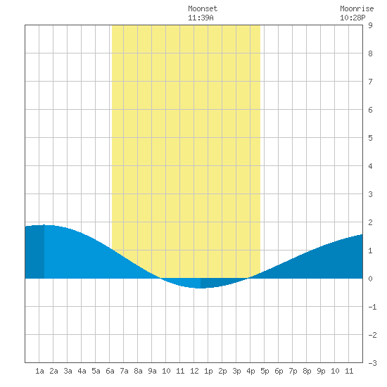 Allanton tide chart for Thursday, November 21, 2024
