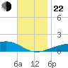 Allanton tide chart for Friday, November 22, 2024