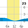 Allanton tide chart for Saturday, November 23, 2024