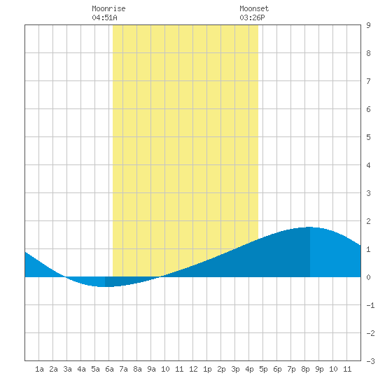 Allanton tide chart for Friday, November 29, 2024