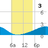 Allanton tide chart for Sunday, November 3, 2024