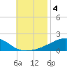 Allanton tide chart for Monday, November 4, 2024