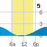 Allanton tide chart for Tuesday, November 5, 2024