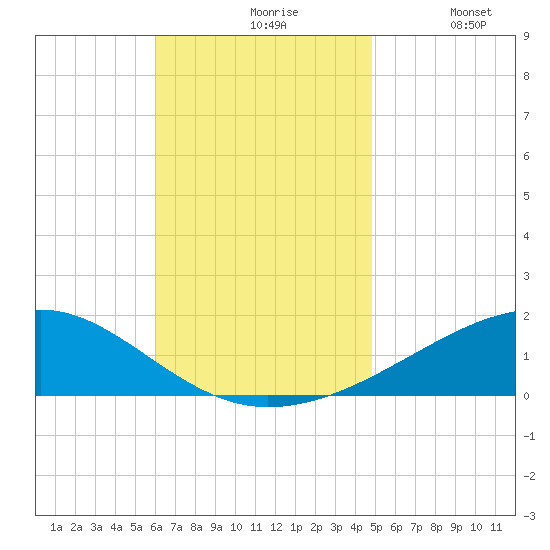 Allanton tide chart for Wednesday, November 6, 2024