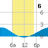 Allanton tide chart for Wednesday, November 6, 2024