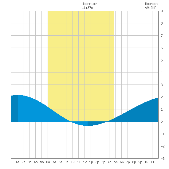 Allanton tide chart for Thursday, November 7, 2024