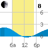 Allanton tide chart for Friday, November 8, 2024