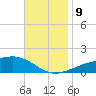 Allanton tide chart for Saturday, November 9, 2024