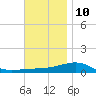 Allanton tide chart for Tuesday, December 10, 2024