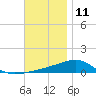 Allanton tide chart for Wednesday, December 11, 2024