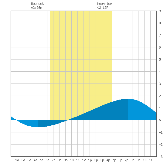 Allanton tide chart for Thursday, December 12, 2024
