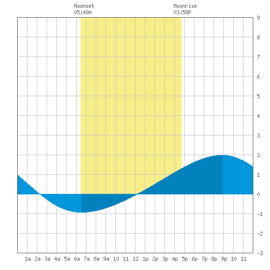 Allanton tide chart for Saturday, December 14, 2024