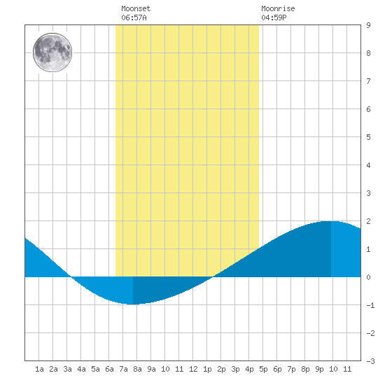 Allanton tide chart for Sunday, December 15, 2024