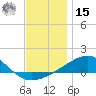 Allanton tide chart for Sunday, December 15, 2024