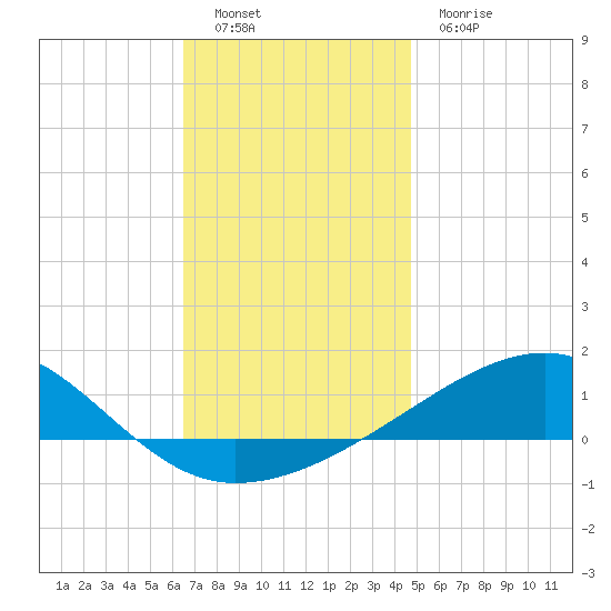 Allanton tide chart for Monday, December 16, 2024