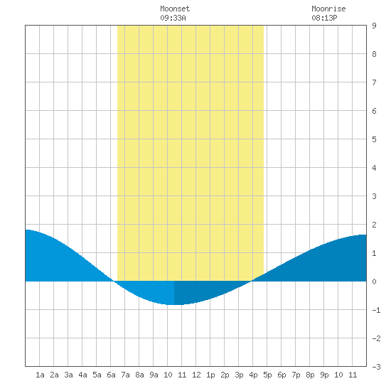 Allanton tide chart for Wednesday, December 18, 2024