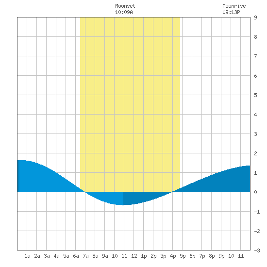 Allanton tide chart for Thursday, December 19, 2024